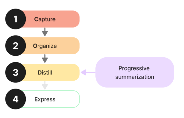Progressive summarization: each layer distills the essential