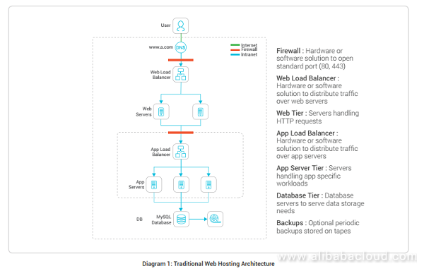 5 Best Practices for Different Web Application Hosting Scenarios