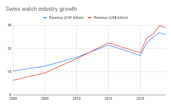 Source: Federation of Swiss Watch Industry data