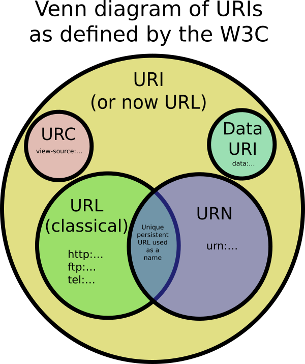 What is the quality betwixt a URI, a URL, and a URN?