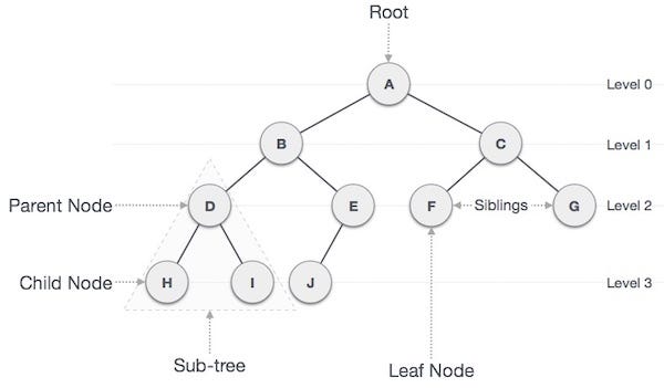 Binary Search Tree using Javascript | by Nicholas | Medium