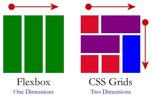 To Flexbox or not to Flexbox…that is the question 🌹 | by Catherine ...