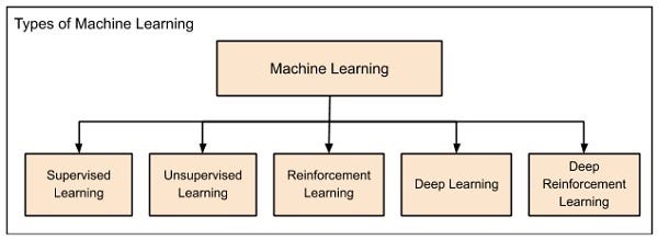 INTRODUCTION TO MACHINE LEARNING SYSTEM: | by Manoranjan Sahoo | PhD ...