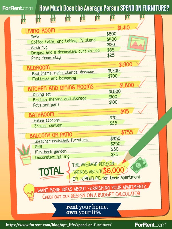 How Much Does the Average Person Spend on Furniture? by Colonial Van