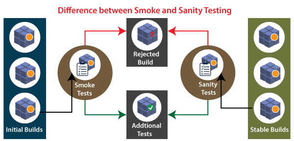 Sanity Testing vs Smoke Testing: Definition & Key Differences