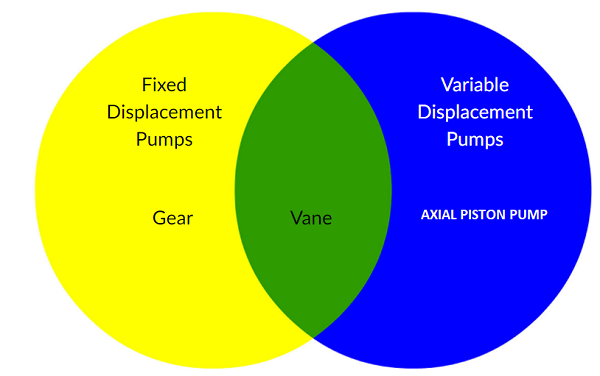 Hydraulic Pump, Positive Displacement, and Non- Positive Displacement | by  Wikiparth | Medium