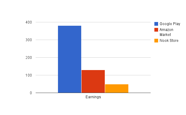 Amazon, Google neck-to-neck, Nook falls behind. | by Ana Redmond | Ana ...