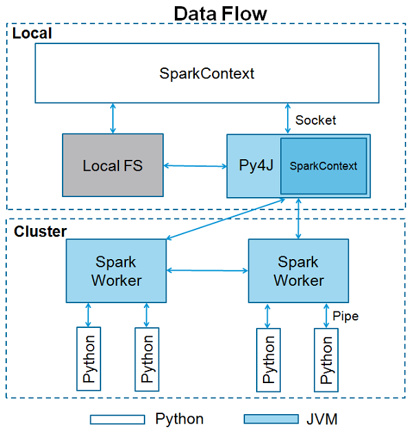 Spark, to my knowledge, Part 1