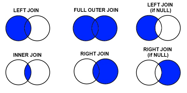 The Best Visual To Explain SQL JOINs | by Junji Zhi | The Startup | Medium
