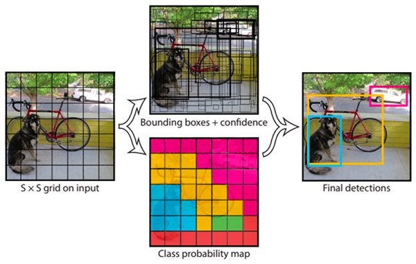  title: 'The Evolution and Impact of YOLO in Object Detection'