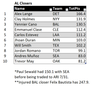 The Pen — Bullpen Power Rankings. Ranking the bullpens of all 30 teams in…, by The Pen, Jun, 2023