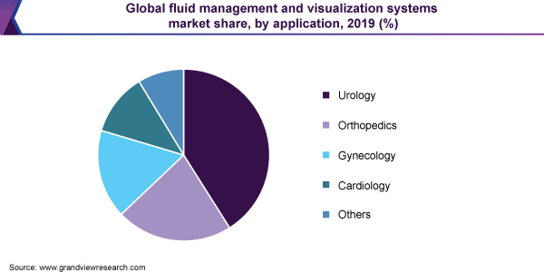 Fluid Management & Visualization Systems Market Worth $12.5 Billion By 2027