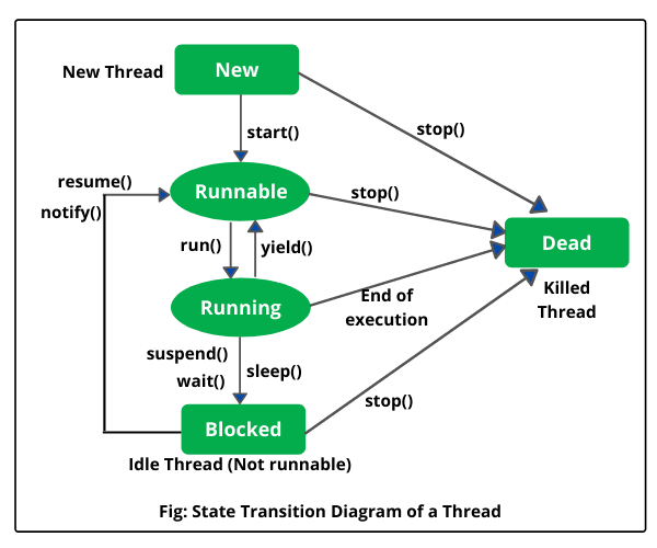 Multithreading. Defining, Instantiating, and Starting a… | by Rohit ...