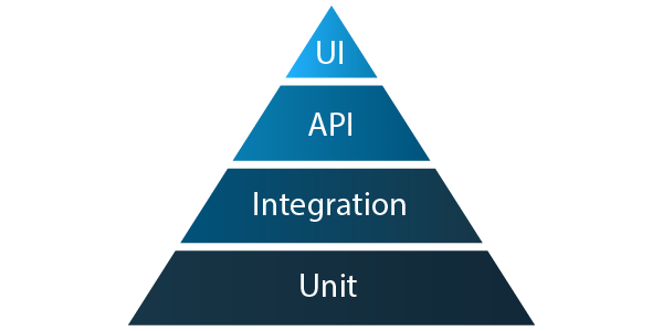 What is automated testing?
