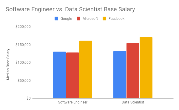 What is the median salary of a Data Scientist versus a Software