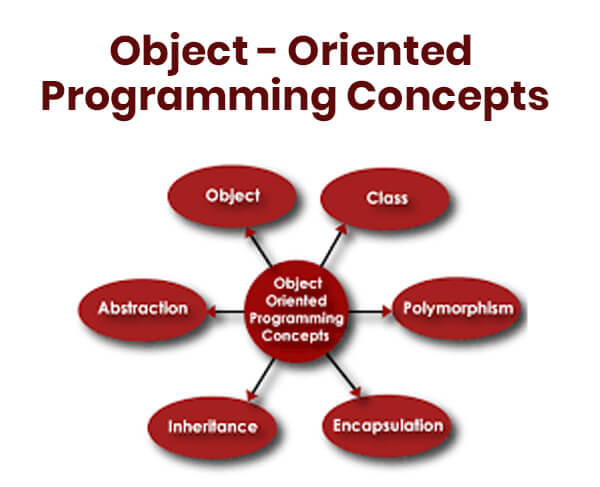 Selenium + OOPs = Interview Gold: How Object-Oriented Concepts Power ...
