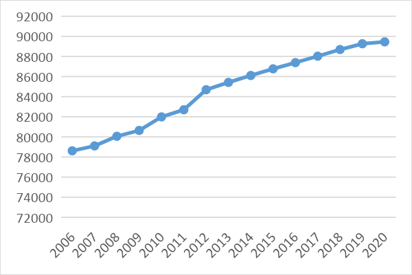Change in the Number of Mosques in Turkey by Years (Presidency of Religious Affairs 2021)