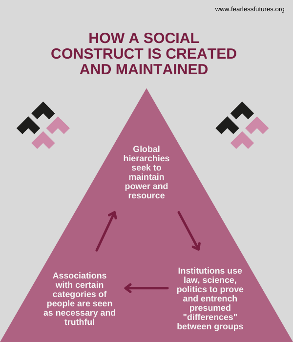 What is a social construct?. In creating a socially constructed… by