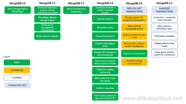 Multi-Document Transactions on MongoDB 4.0 | by Alibaba Cloud | Medium