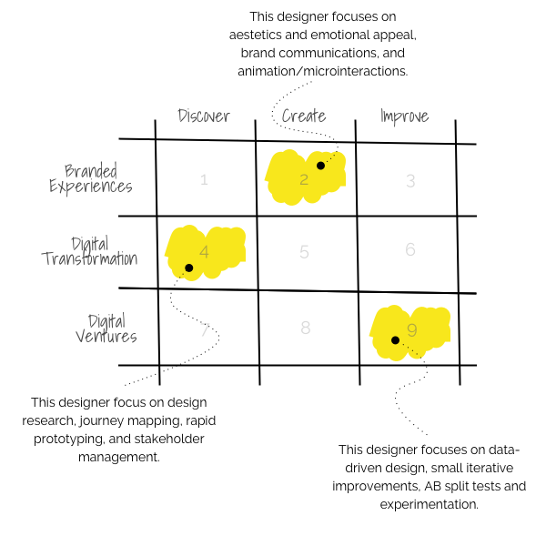 Design Types: Focus, Time, and Function