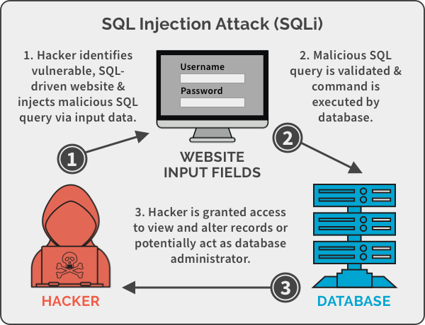 SQL injection (SQLi) | Rahul Kadapala | Medium