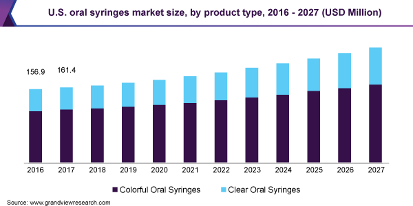 Oral Syringes Market-19 Impact on Oral Syringes Market Size To Reach $868.6 Million By 2027
