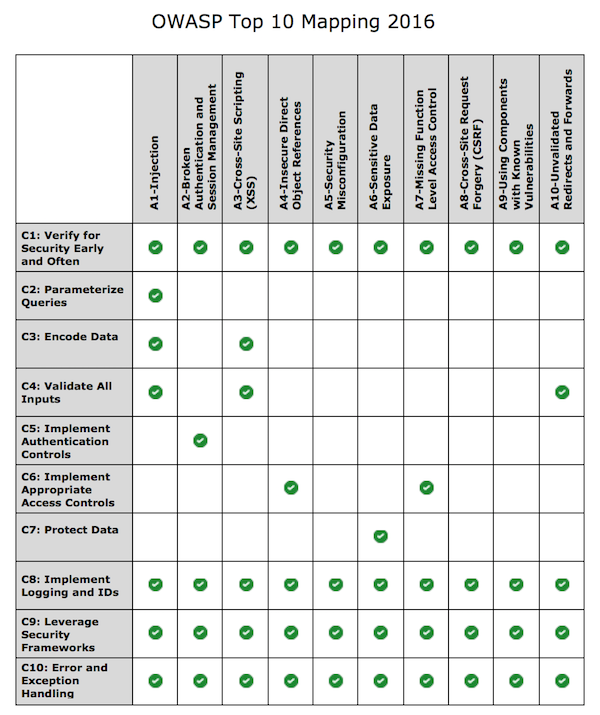 Cloud security best practices: part 4 Application Security | by Cohesive  Networks | Medium