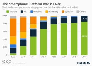 Market Share of Android/IOS and other Operating System | by Escale  Solutions | Medium