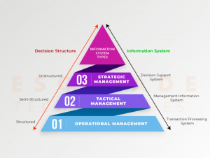 THE BENEFITS OF MANAGEMENT INFORMATION SYSTEM IN ORGANIZATIONS AND BUSINESS  | by Escapade Technologies | Medium