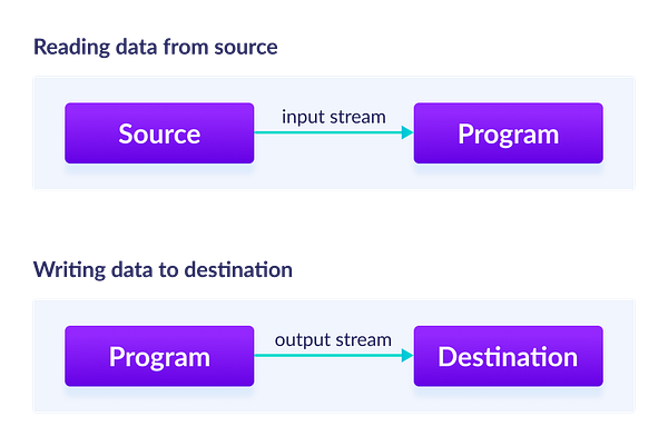 File and Streams in java. Why is file handling required? | by Bezawit E ...