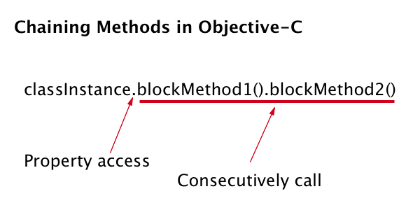 Method Chaining in Objective-C and make your own Chaining Methods to ...