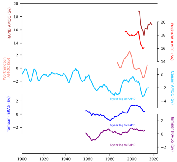 Several (convenient) AMOC reconstructions, with the RAPID measurements on top (Source: High-resolution ‘fingerprint’ images reveal a weakening Atlantic Ocean circulation (AMOC))