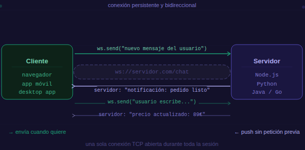 WebSockets: comunicación en tiempo real