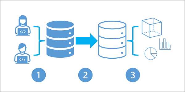 Data Engineer on Azure — DP-203 [Part 11] — HTAP: Hybrid Transactional and Analytical Processing…