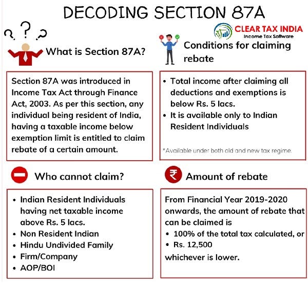 Tax Rebate U/s 87A as per New Tax Regime for F.Y.202324 With