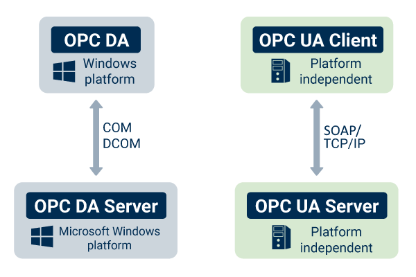 Connecting OPC Servers Using Python | by Burger Wu | Medium