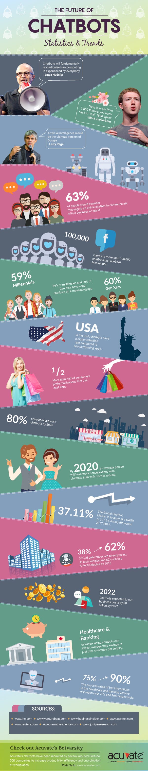 The Future Of ChatBots!. A chatbot is a software, which is often… | by ...