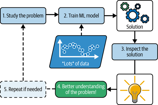 Machine Learning Notes | 1. What Is Machine Learning? | by Aashi ...