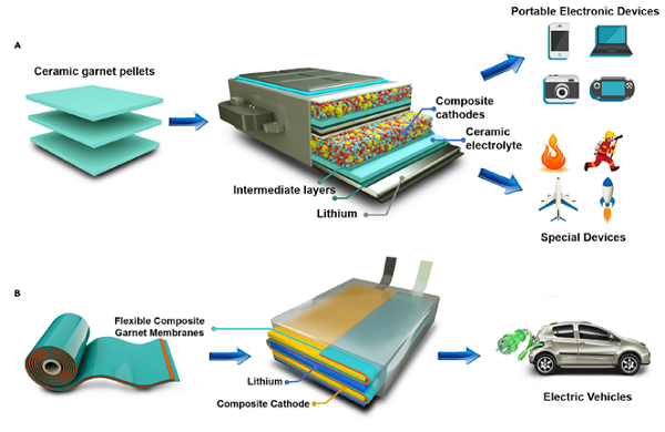 What Are The Types Of Lithium-ion Batteries? Lithium-ion Battery ...