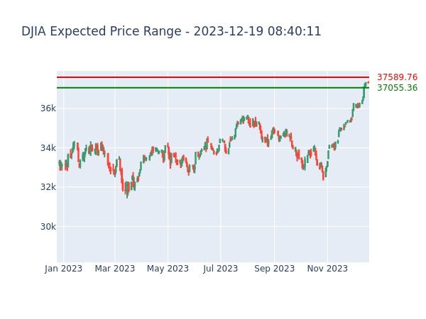 Djia price deals