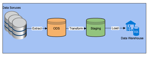 Operational Data Store (ODS). An operational data store (ODS) is like… | by  Ashish Gupta | Medium