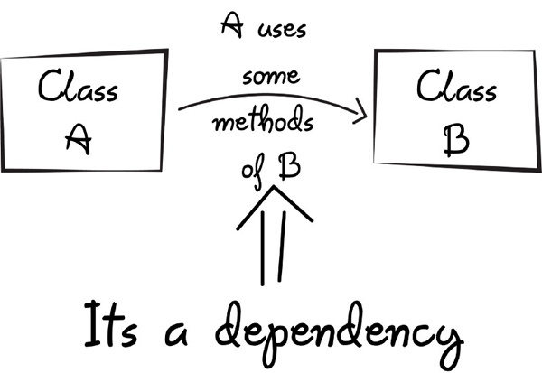 Dependency Injection — Swift