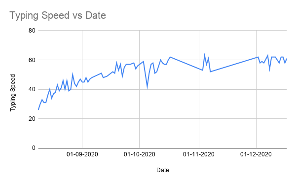 Day5, With Friend, 10 Minute Typing Test