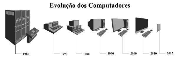 A evolução dos computadores. Conheça a história da ferramenta que… | by  Allan Borges | Medium