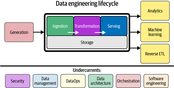 The Data Engineering Lifecycle. A primer into the 5 key components of ...