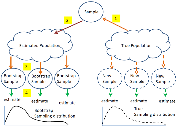 Bootstrap Method In Evaluating ML Models | by Divyesh Bhatt | Medium