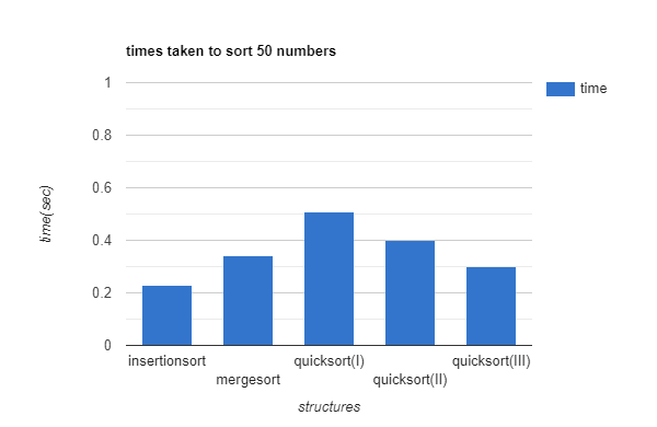 Time comparisons between sorting algorithms in C++ | by Muhammad Zain ...