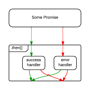 Without .catch(), an error in the success handler is uncaught.