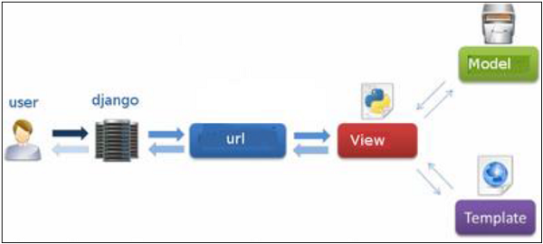Belajar Django Framework. Django merupakan high-level Python web… | by ...