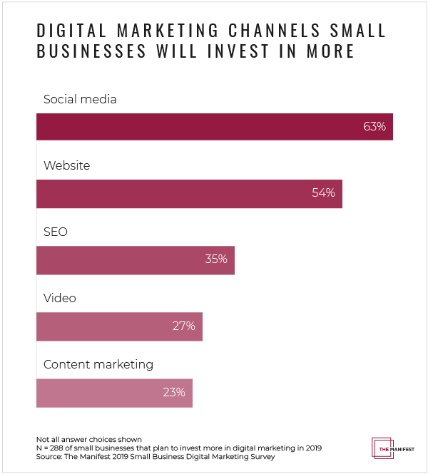 95% of Small Businesses Will Increase Their Digital Marketing Spending in  2019, According to New Survey, by The Manifest